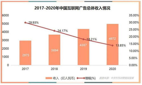 2020中國互聯(lián)網廣告數(shù)據(jù)報告正式發(fā)布 行業(yè)變局下的增長與轉型